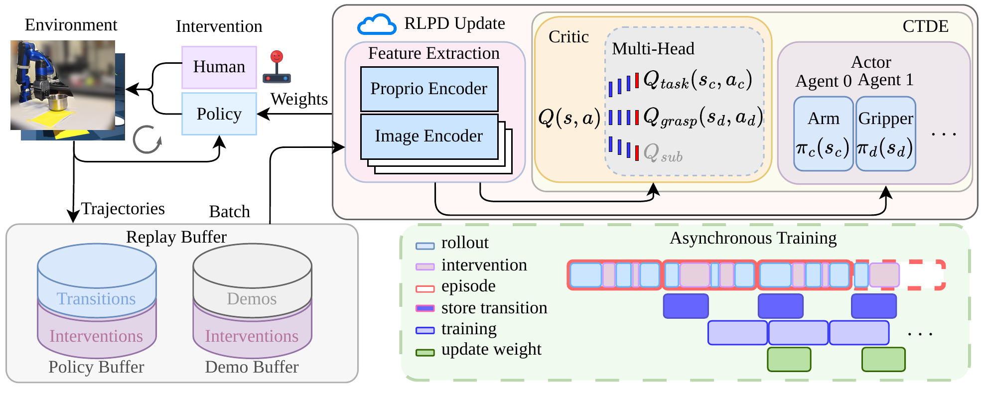 Training framework showing environment rollouts and human intervention, policy and demonstration replay buffers, feature extraction, a reward-decomposed multi-head critic, decentralized arm and gripper actors under CTDE, and asynchronous rollout, training, and weight-update processes.